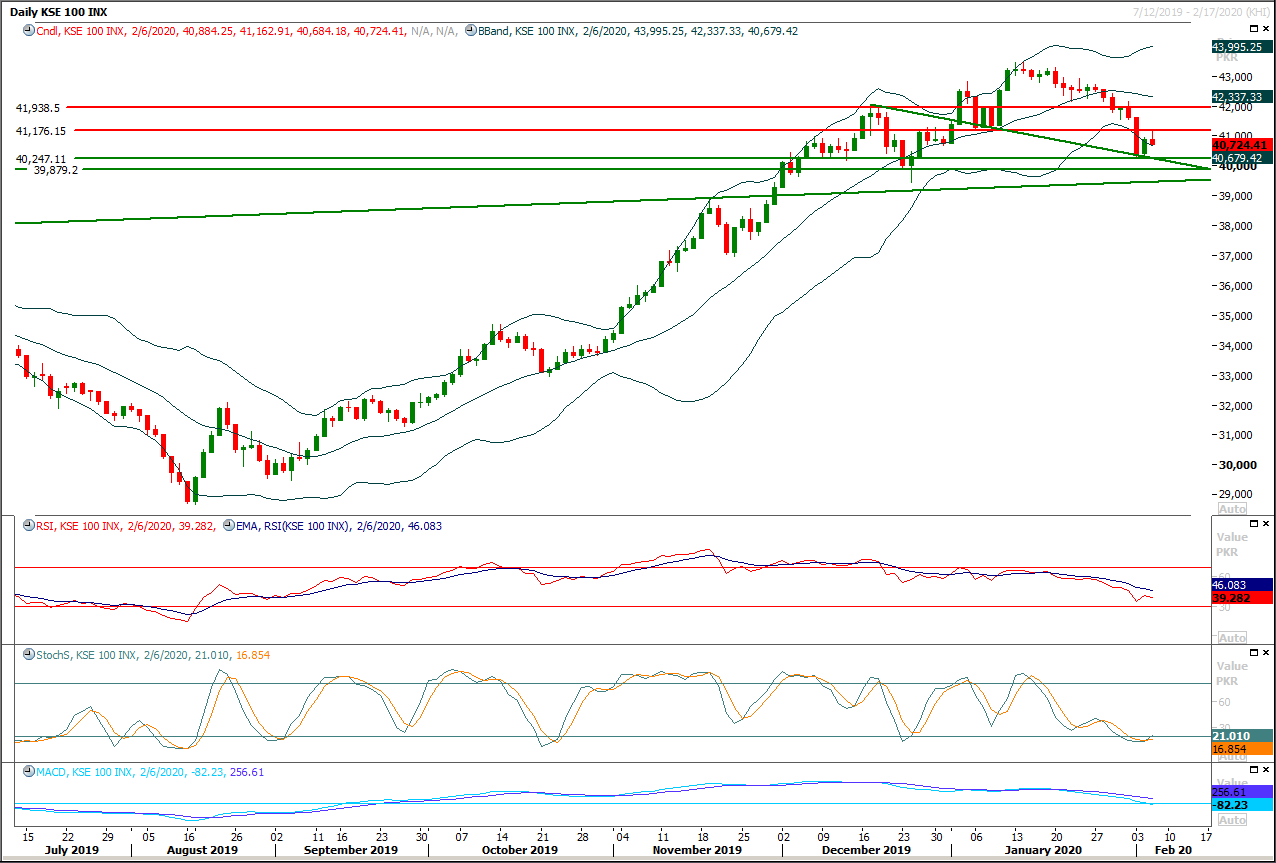 PSX Daily Market Review - 7th Fab 2020