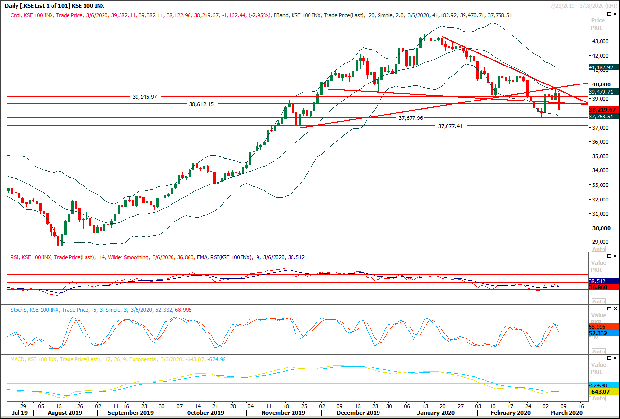 PSX Daily Market Review - 9th March 2020