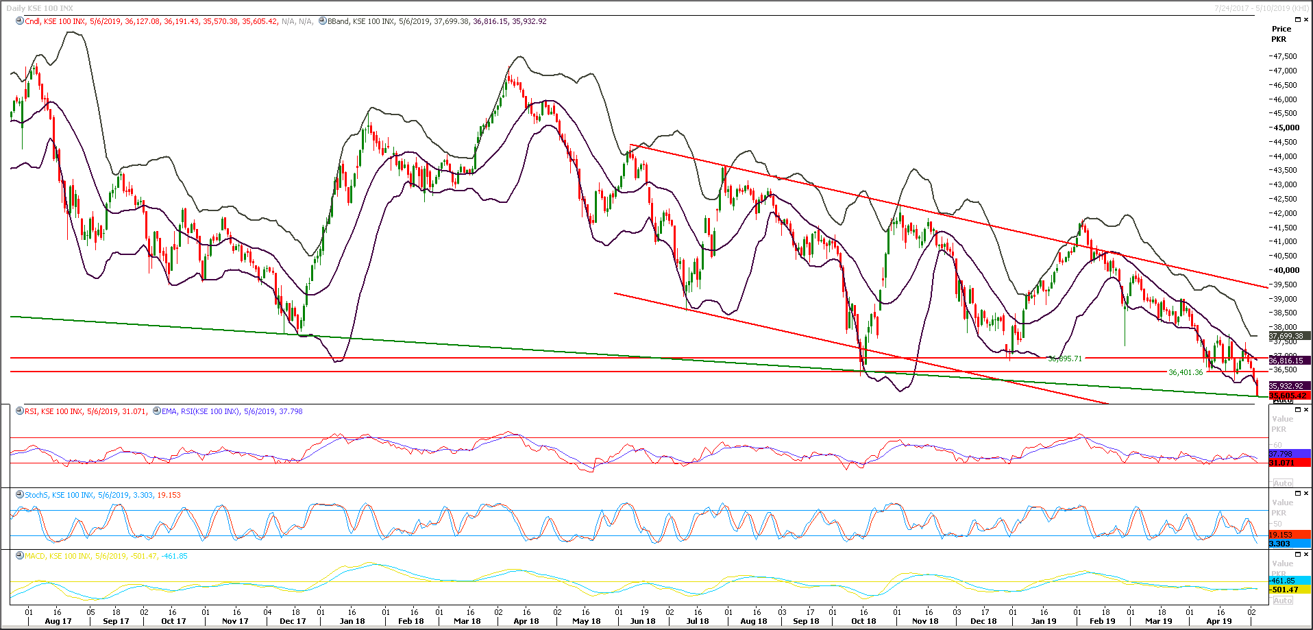 PSX Daily Market Review - 7th May 2019