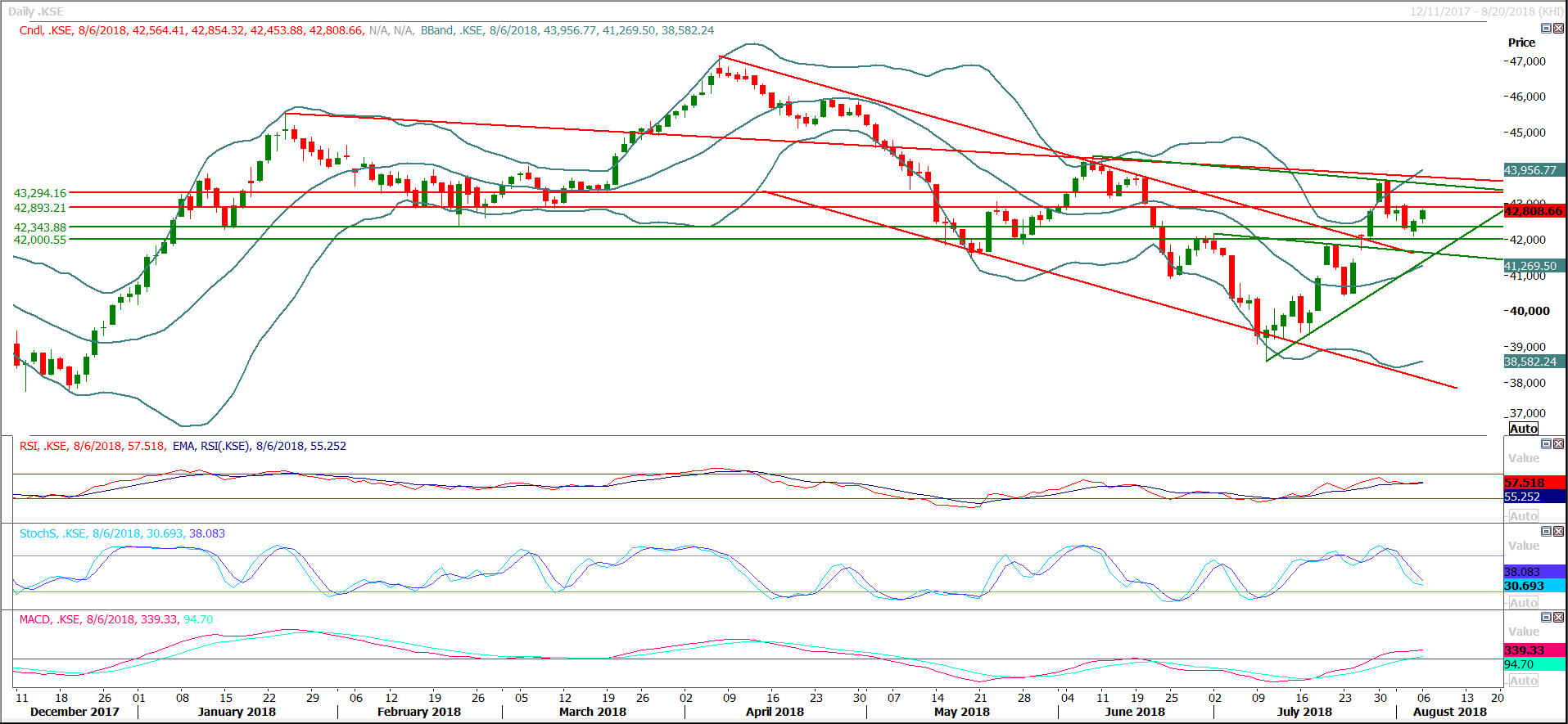 PSX Daily Market Review - 7th Aug 2018