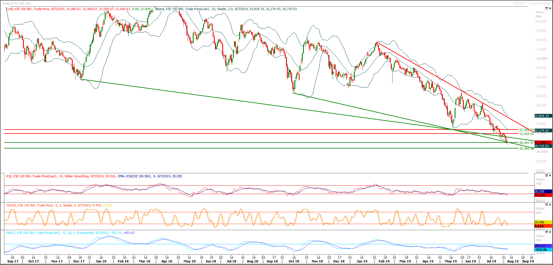 PSX Daily Market Review - 7th Aug 2019
