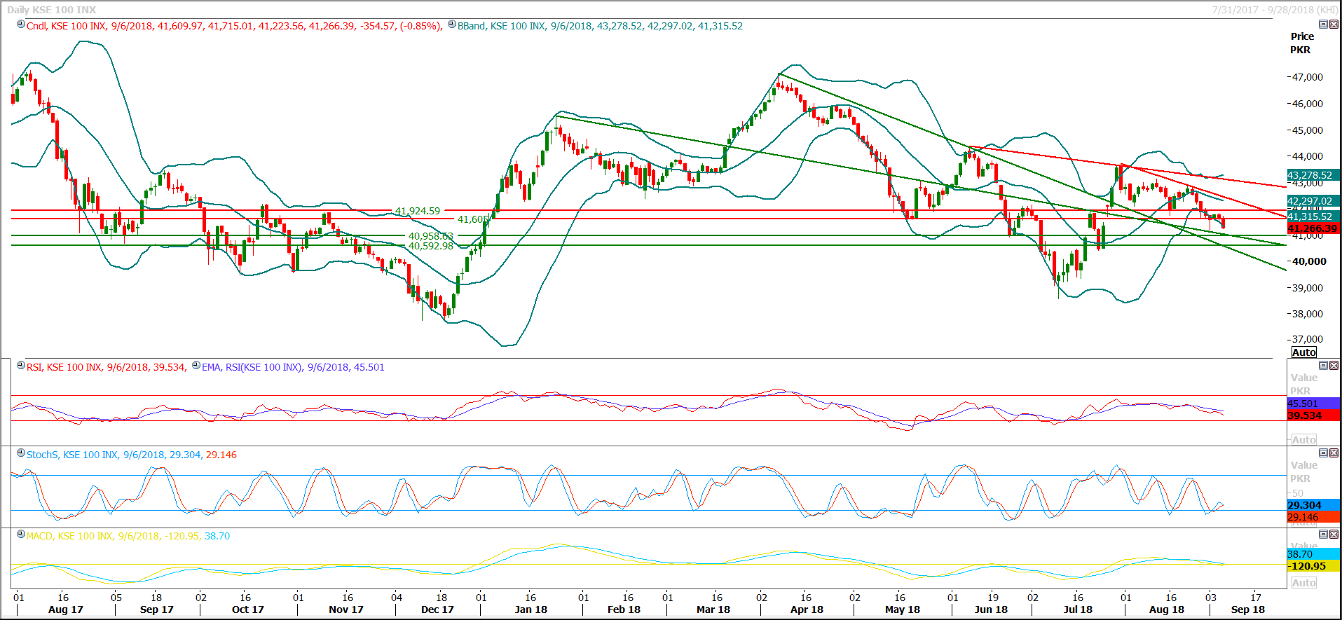 PSX Daily Market Review - 7th Sep 2018