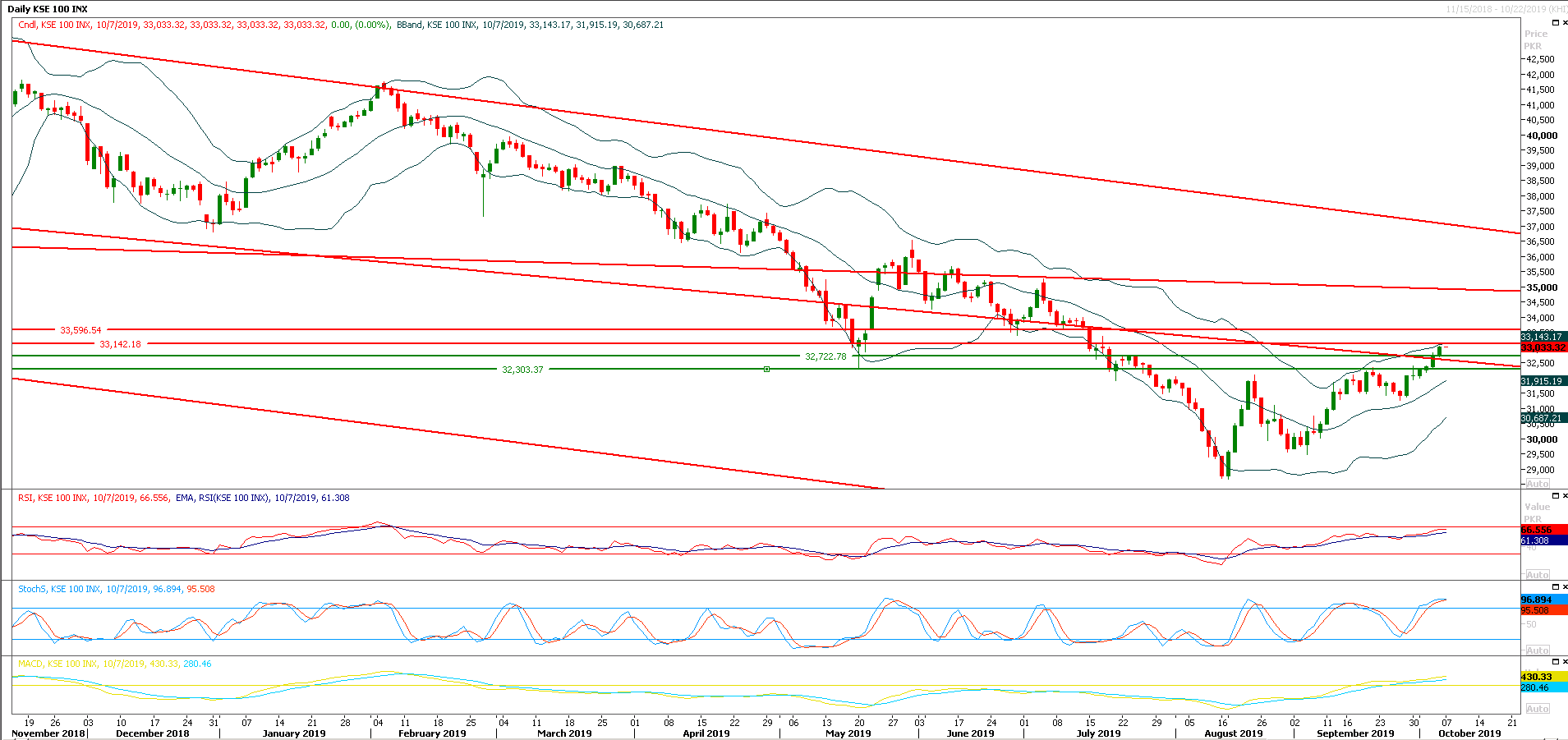 PSX Daily Market Review - 7th Oct 2019