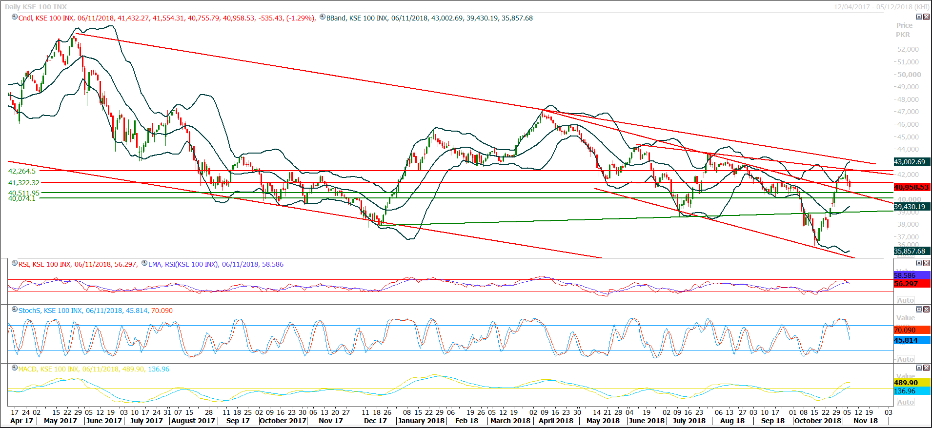 PSX Daily Market Review - 7th Nov 2018