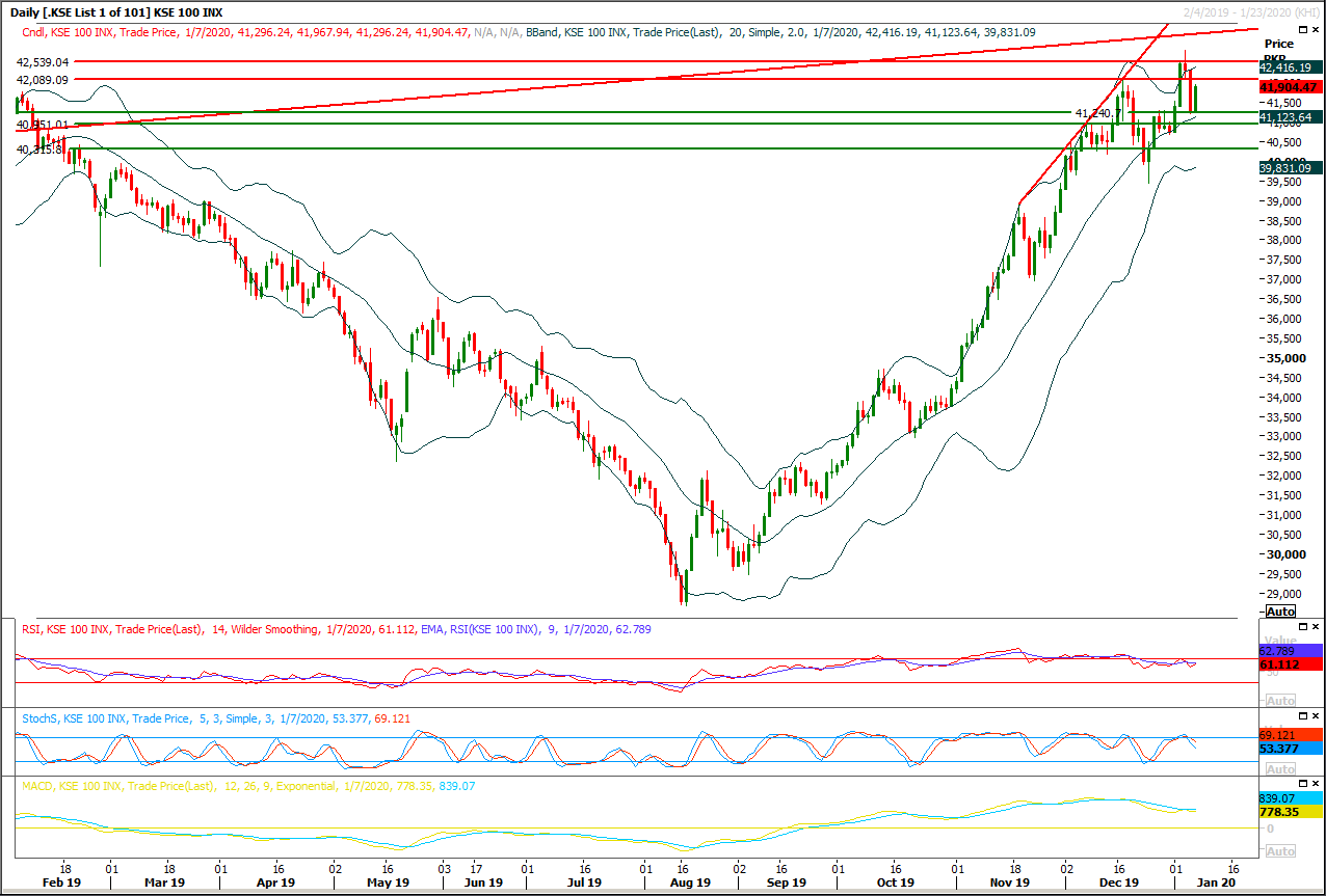 PSX Daily Market Review - 8th Jan 2020