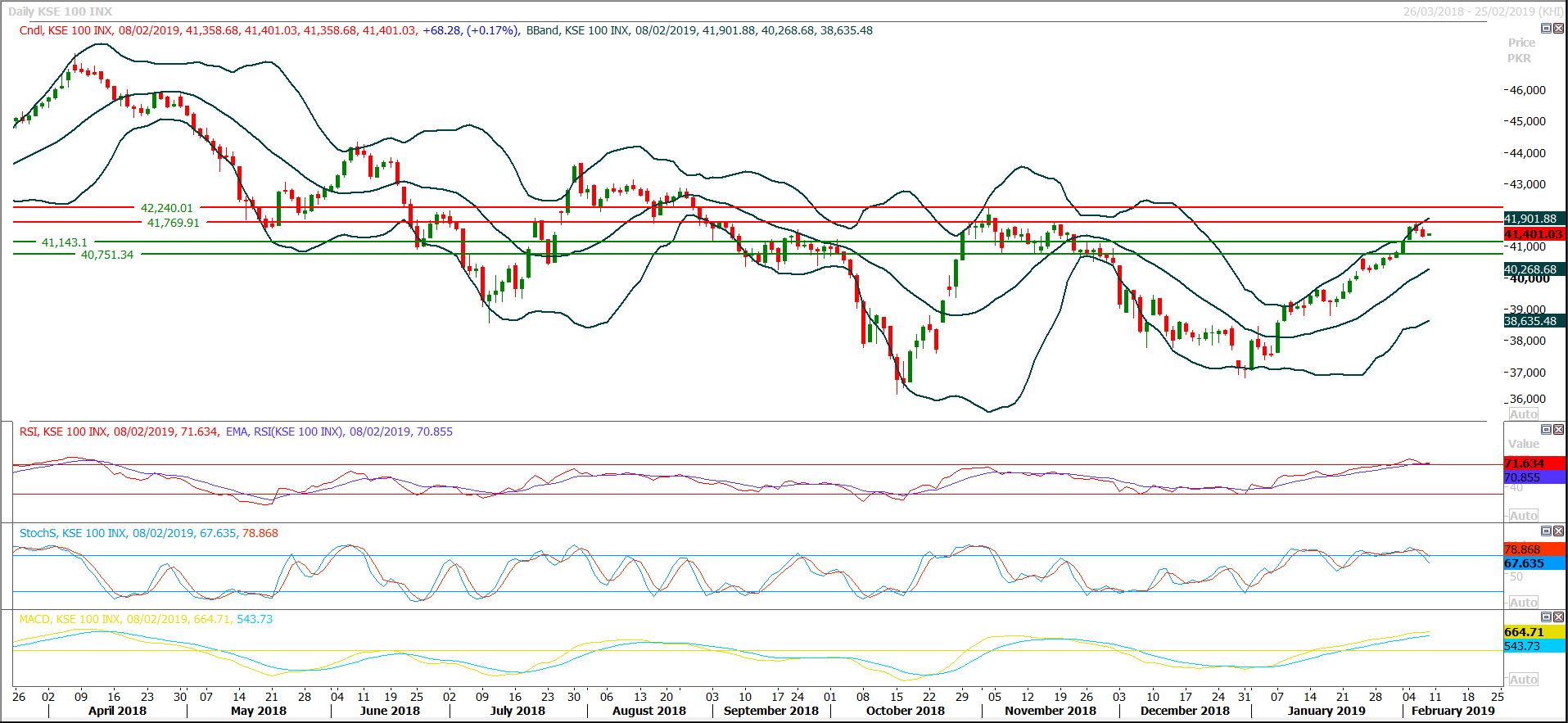 PSX Daily Market Review - 8th Feb 2019