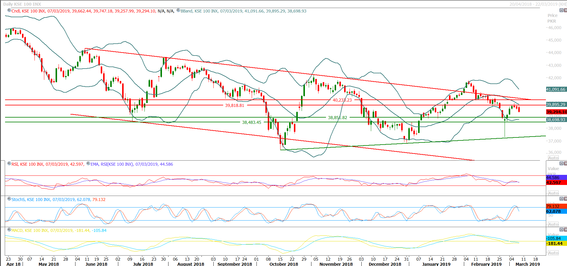 PSX Daily Market Review - 8th March 2019