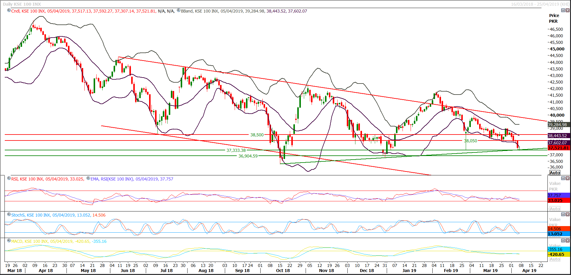 PSX Daily Market Review - 8th April 2019