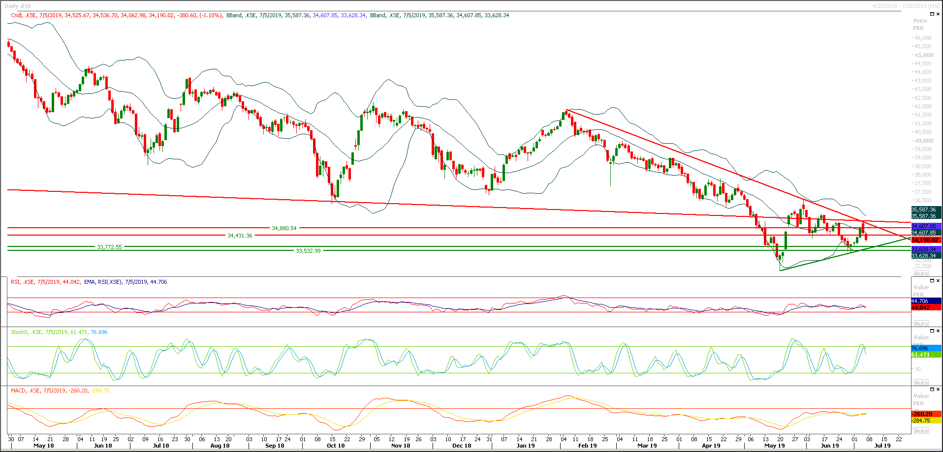 PSX Daily Market Review - 8th July 2019