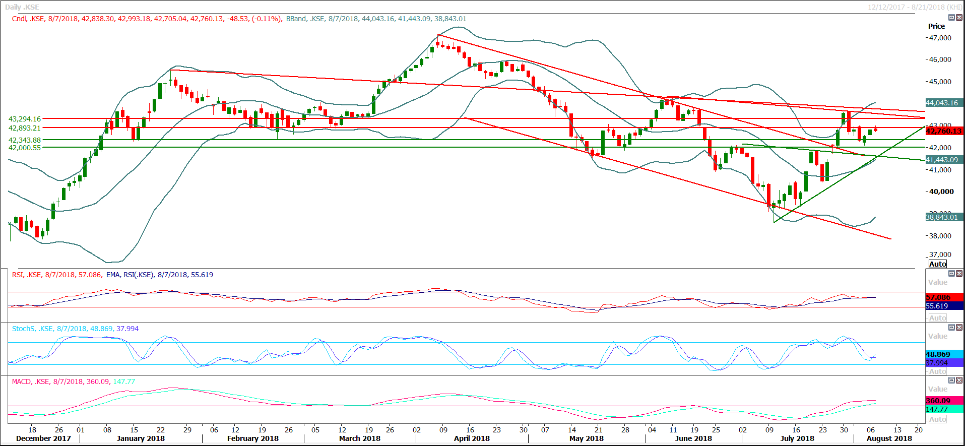 PSX Daily Market Review - 8th Aug 2018