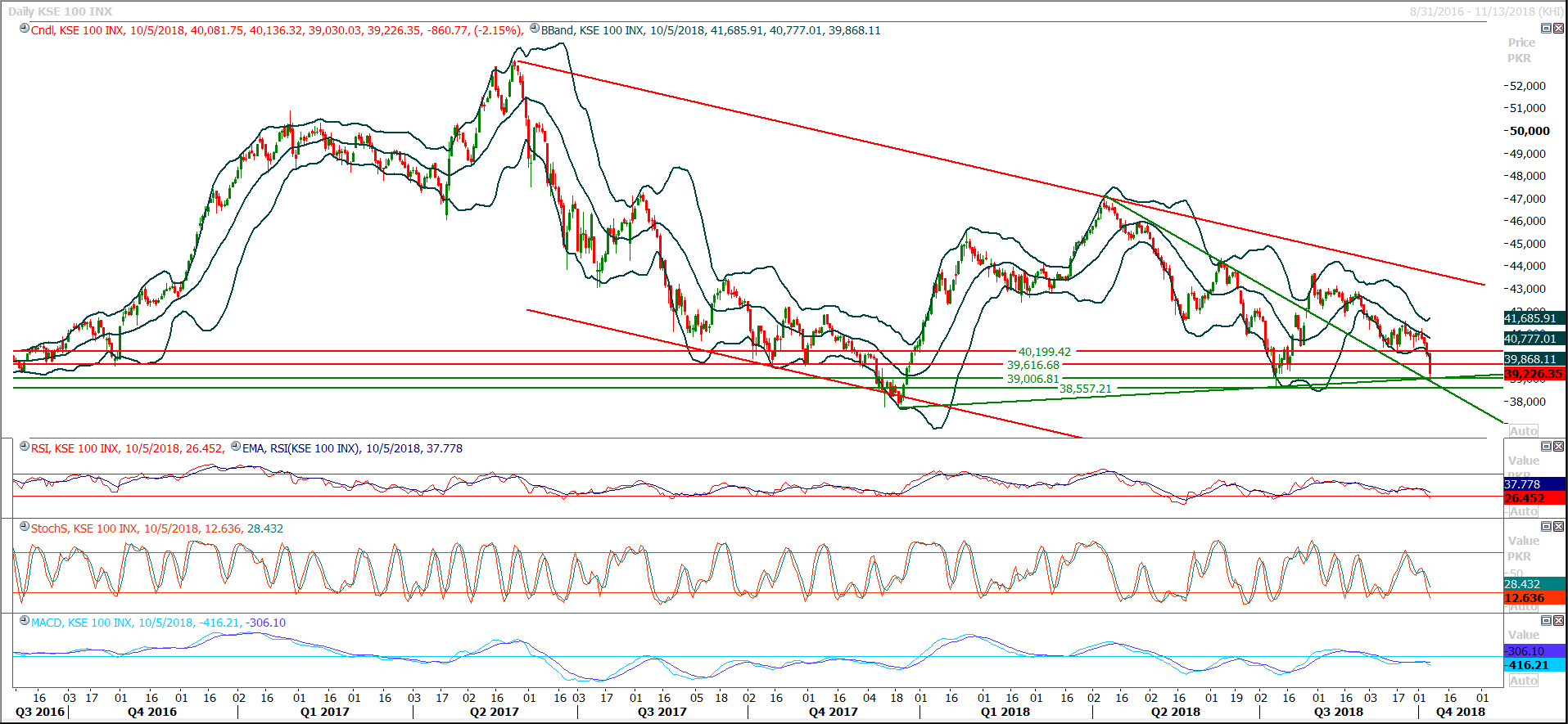 PSX Daily Market Review - 8th Oct 2018