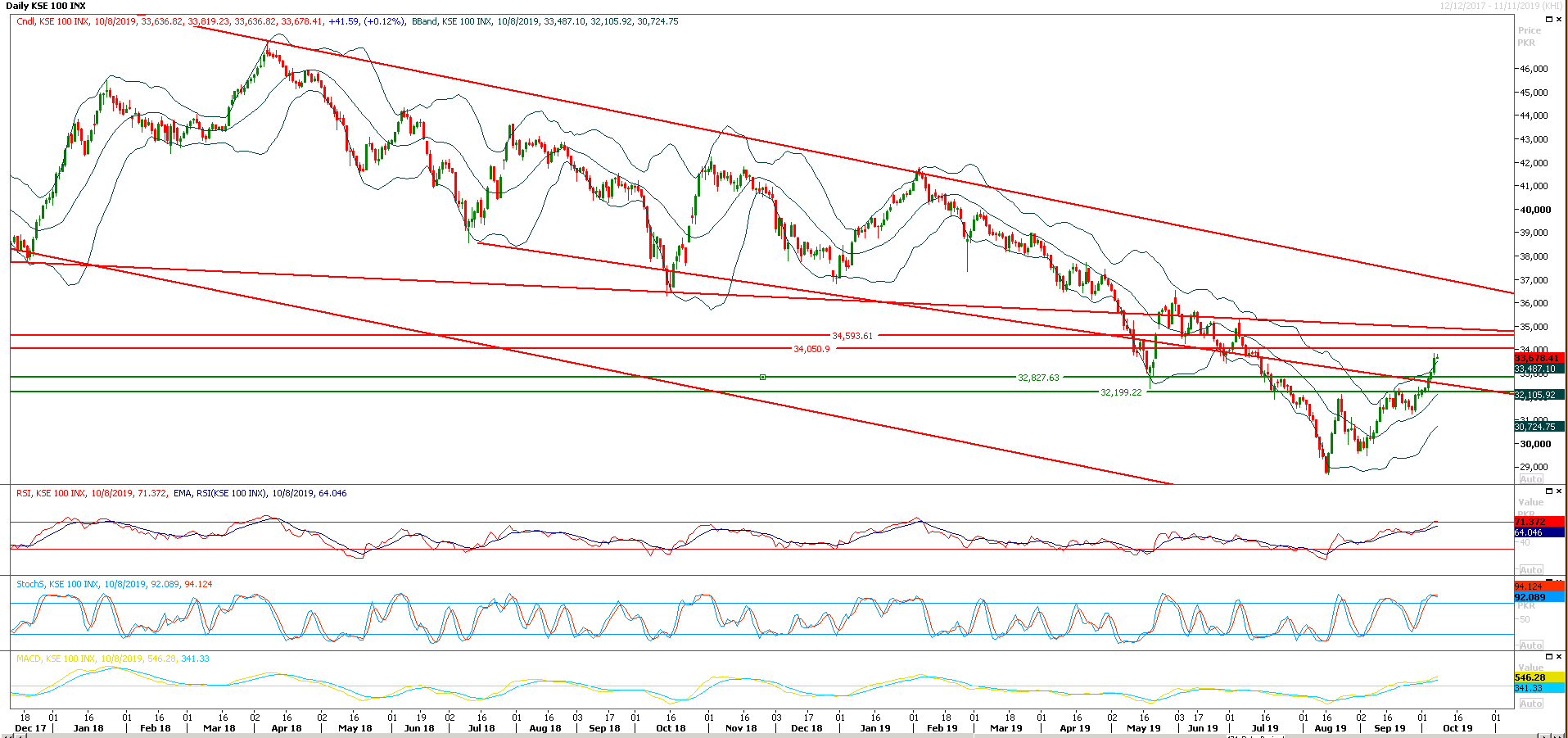 PSX Daily Market Review - 8th Oct 2019