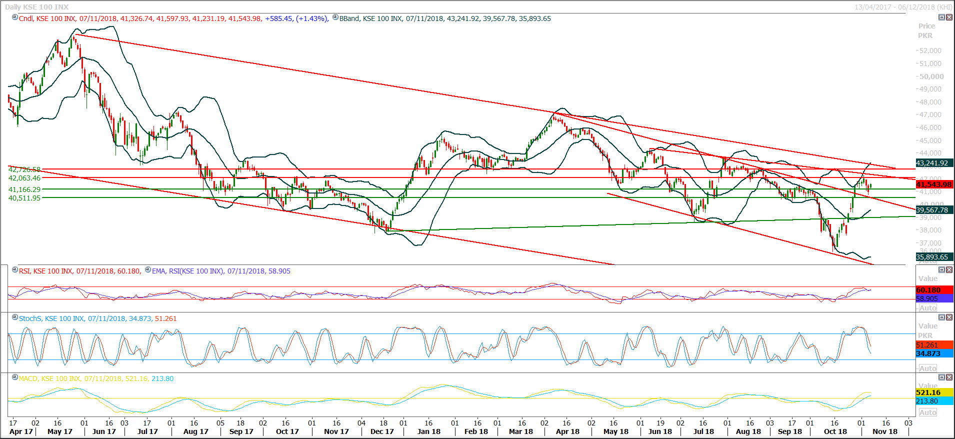 PSX Daily Market Review - 8th Nov 2018