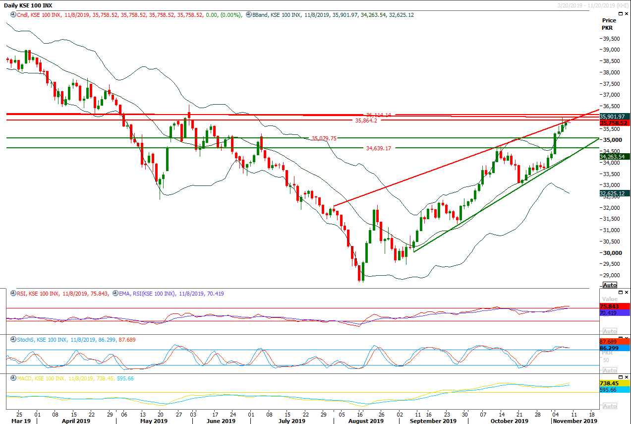 PSX Daily Market Review - 12th Nov 2019