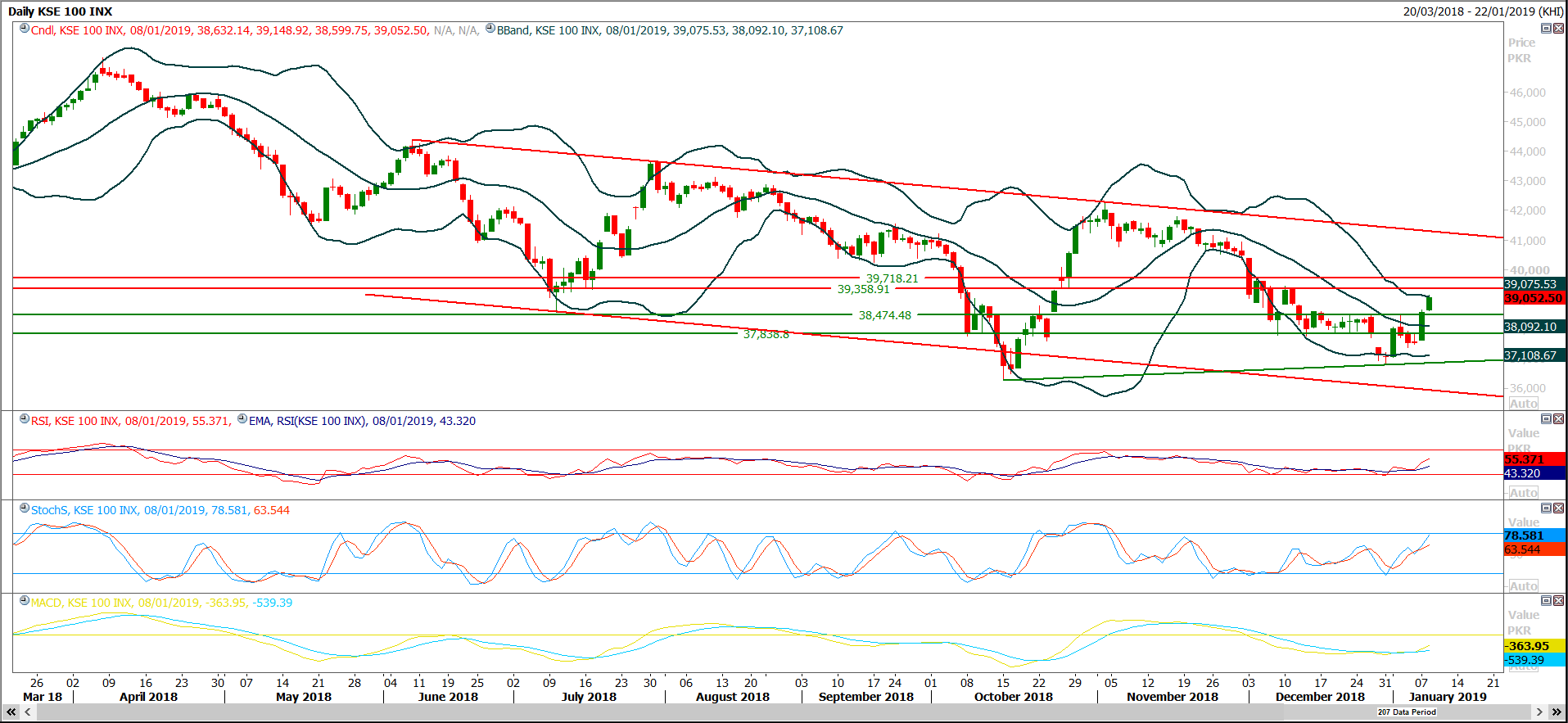 PSX Daily Market Review - 9th Jan 2019