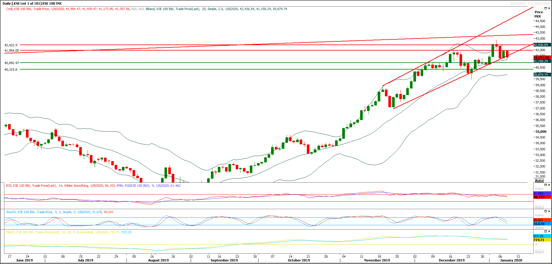 PSX Daily Market Review - 9th Jan 2020