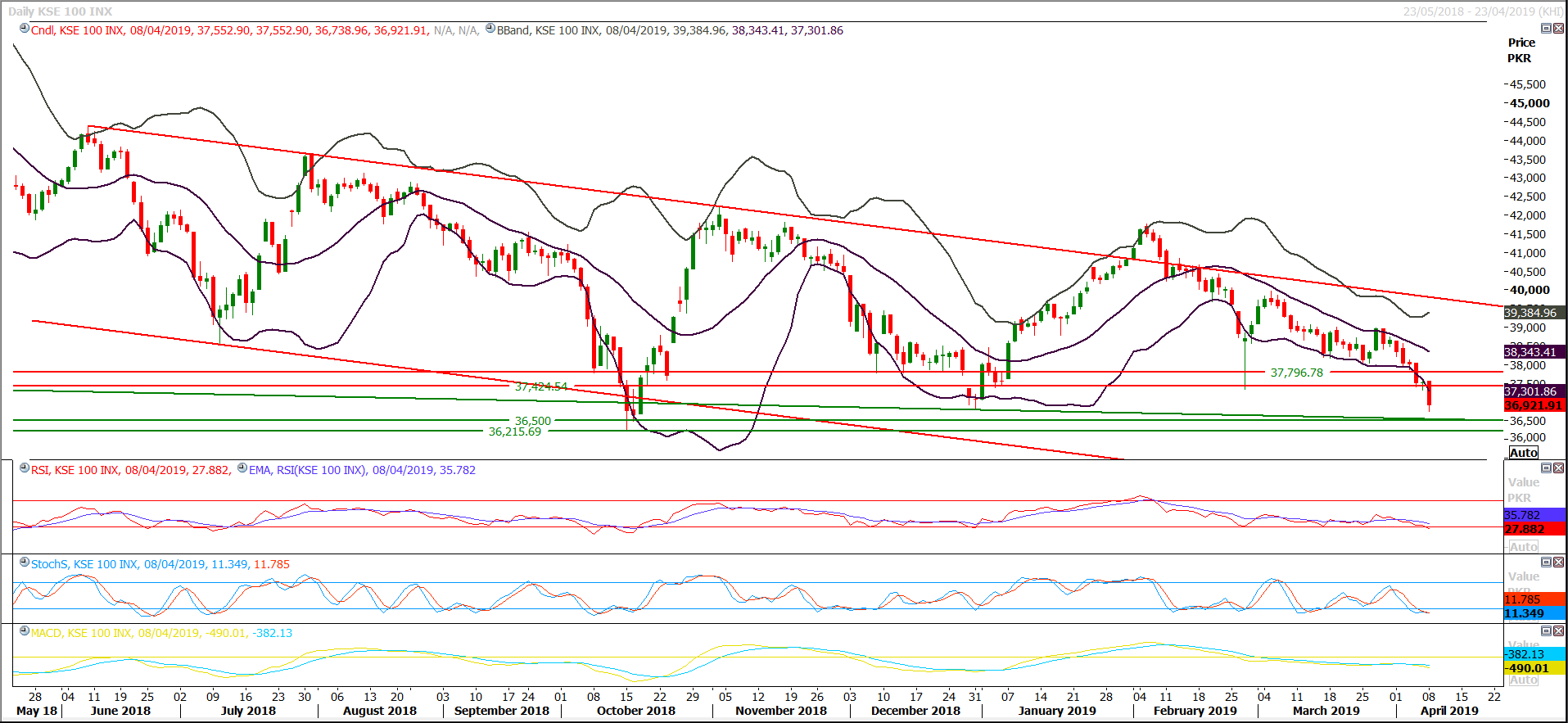 PSX Daily Market Review - 9th April 2019