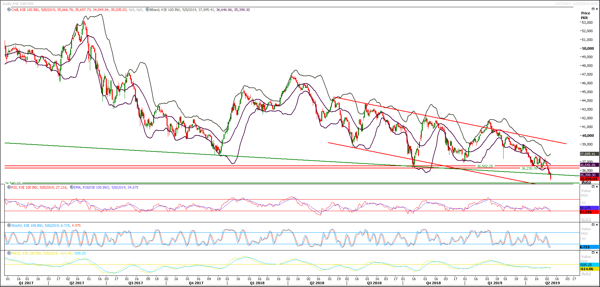 PSX Daily Market Review - 13th May 2019