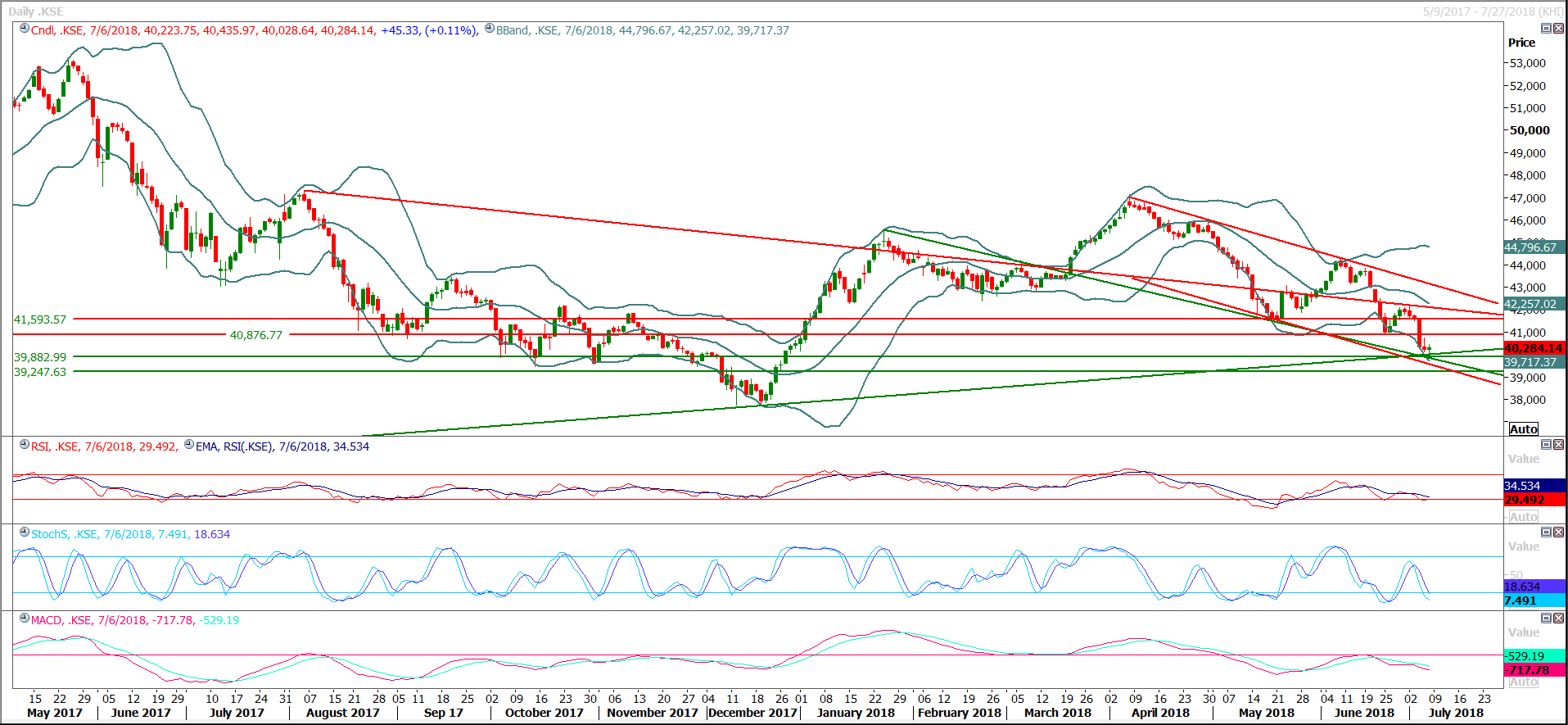 PSX Daily Market Review - 9th July 2018