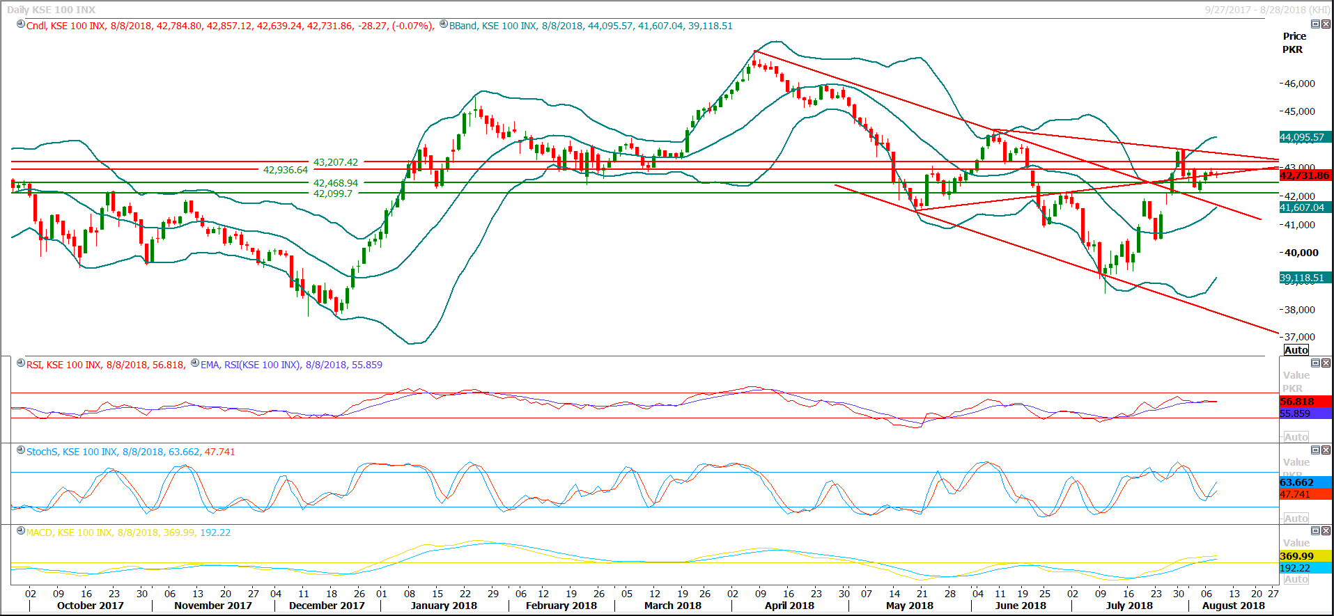PSX Daily Market Review - 9th Aug 2018