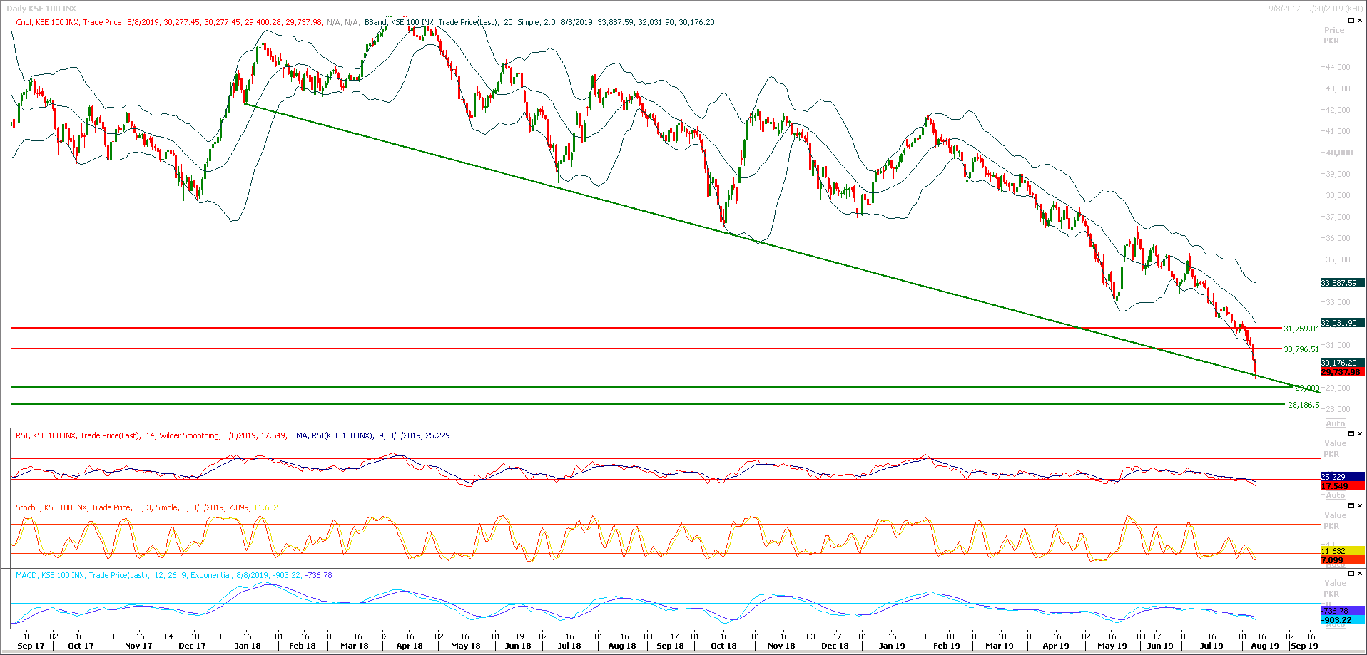 PSX Daily Market Review - 9th Aug 2019