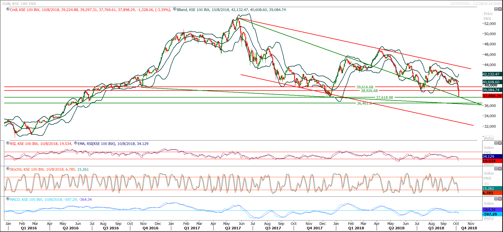 PSX Daily Market Review - 9th Oct 2018