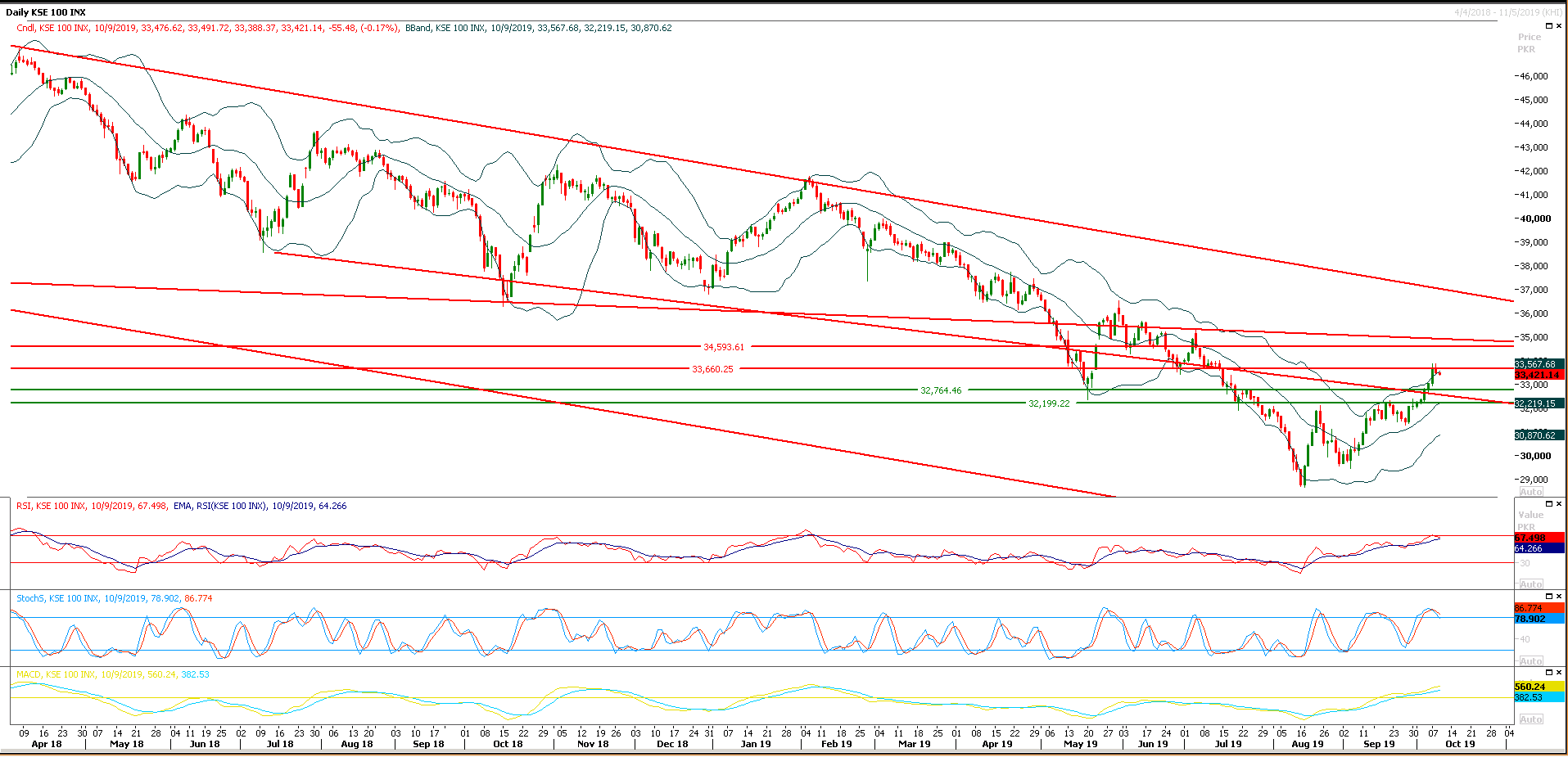 PSX Daily Market Review - 9th Oct 2019