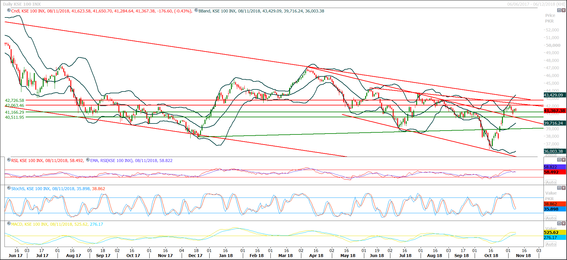 PSX Daily Market Review - 9th Nov 2018