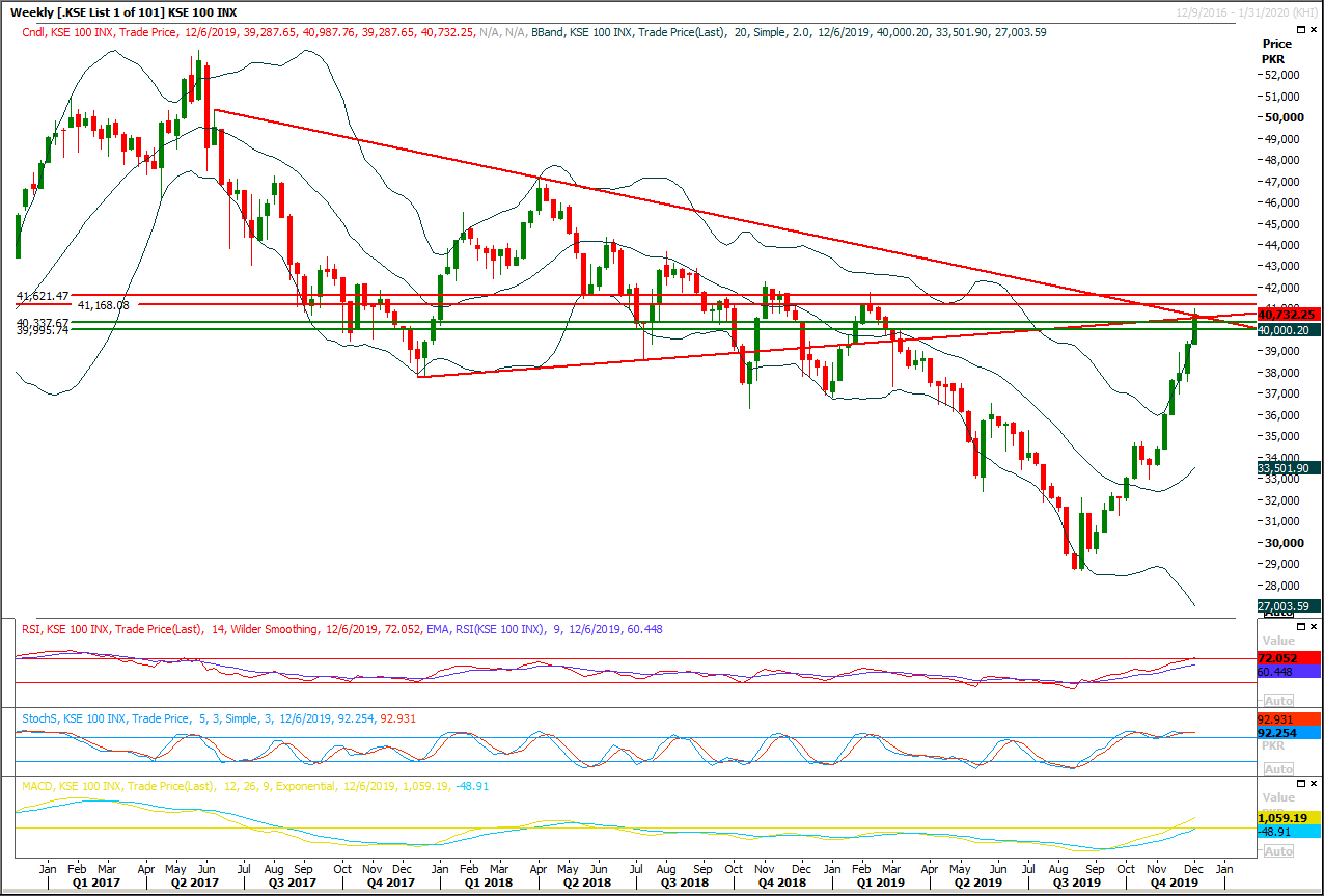 PSX Daily Market Review - 9th Dec 2019