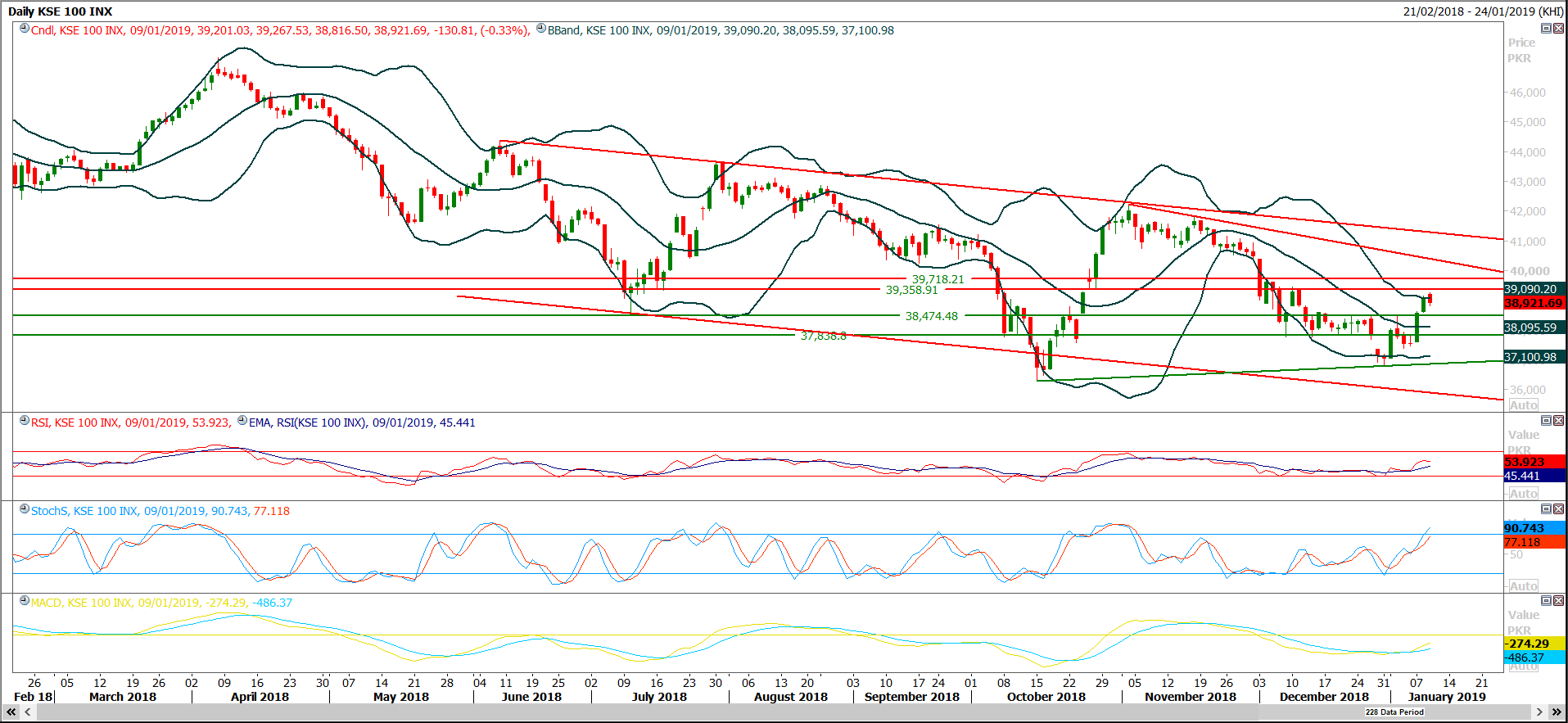 PSX Daily Market Review - 10th Jan 2019
