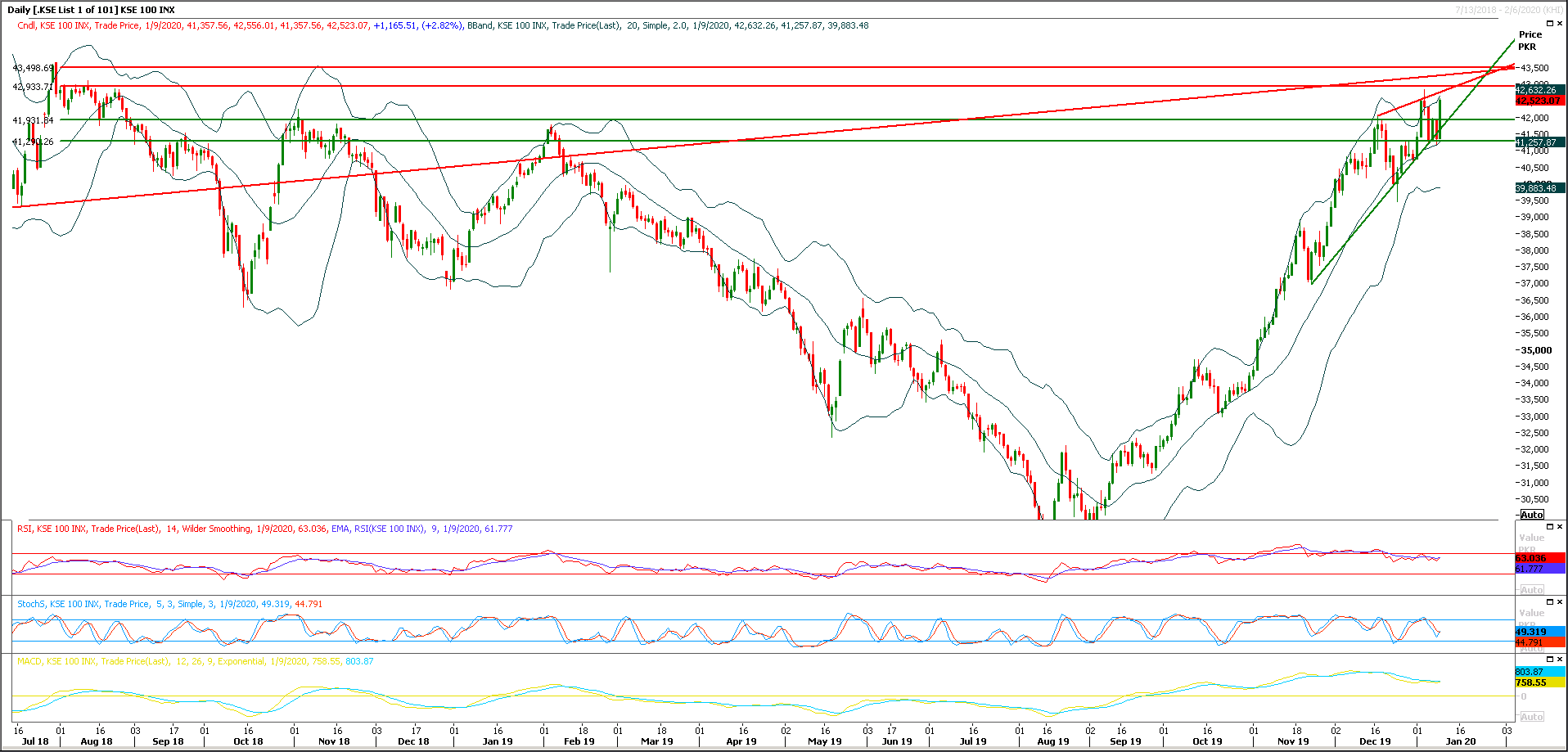 PSX Daily Market Review - 10th Jan 2020