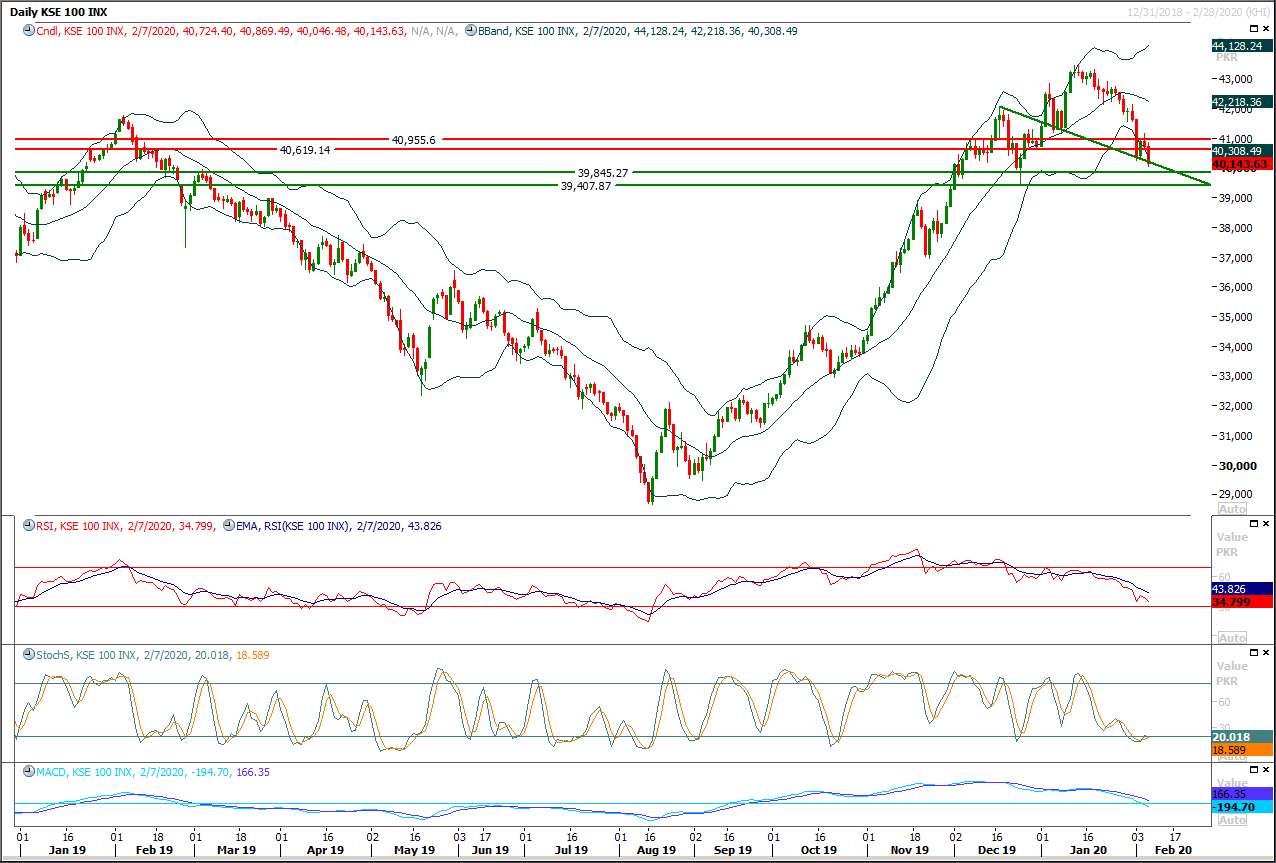 PSX Daily Market Review - 10th Fab 2020