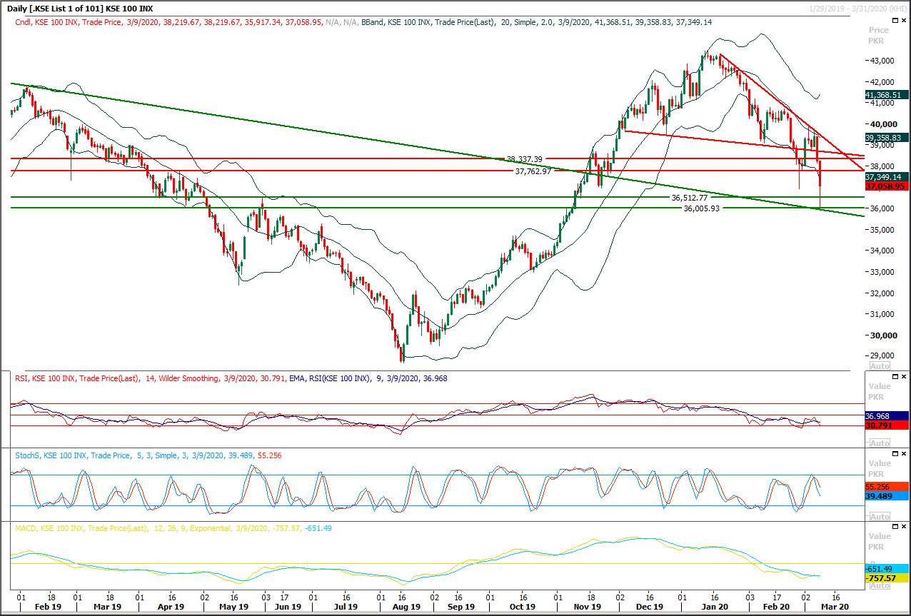 PSX Daily Market Review - 10th March 2020