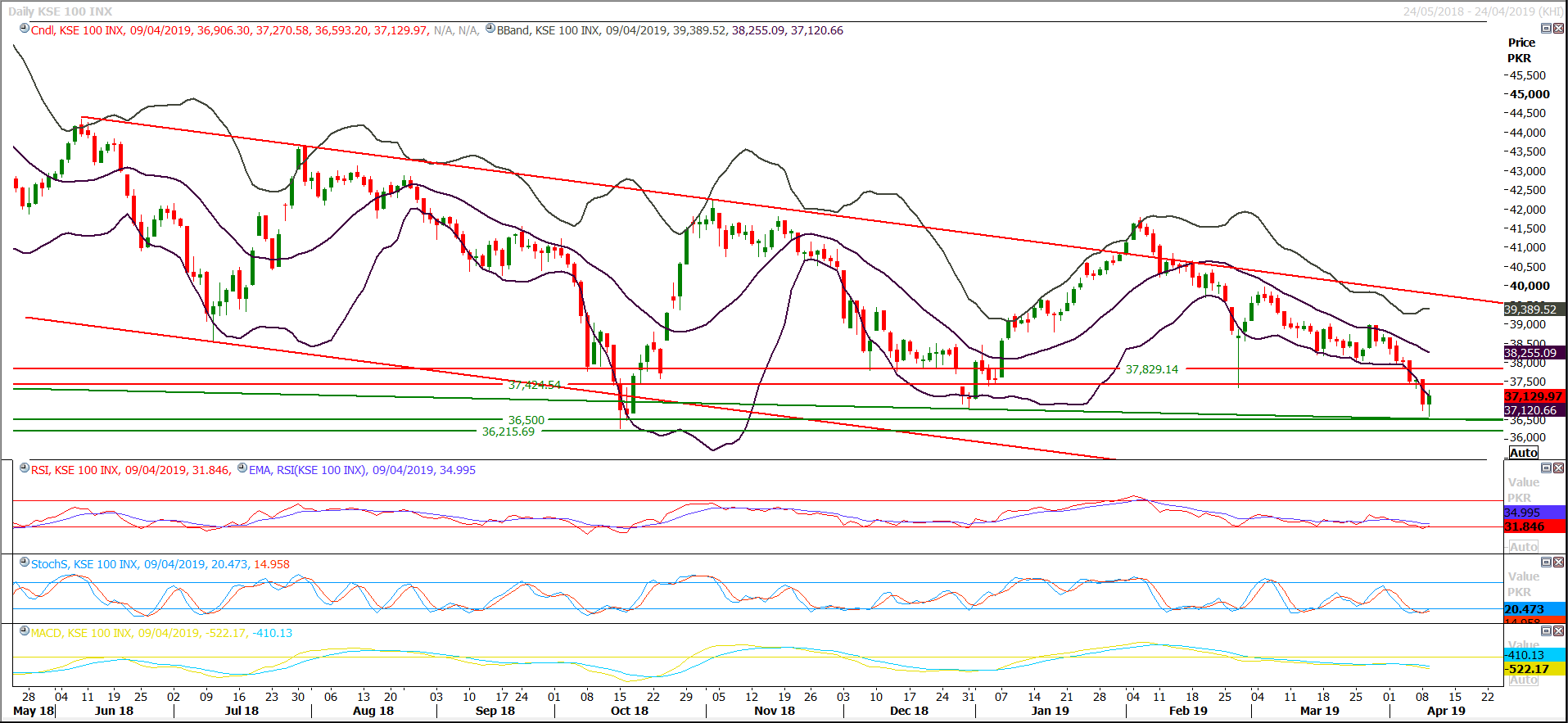 PSX Daily Market Review - 10th April 2019