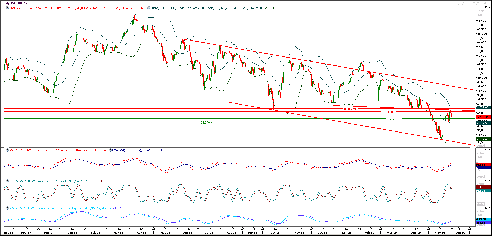 PSX Daily Market Review - 10th June 2019