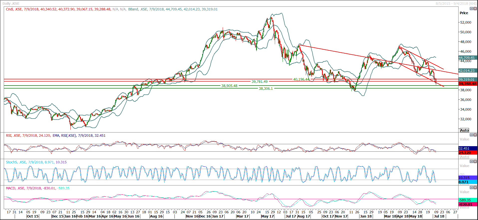 PSX Daily Market Review - 10th July 2018