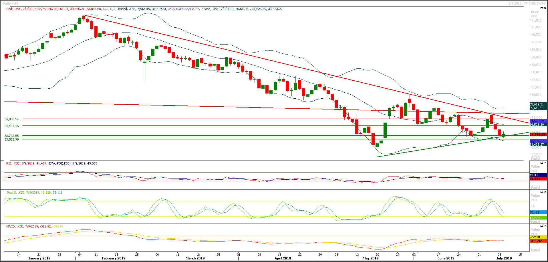 PSX Daily Market Review - 10th July 2019