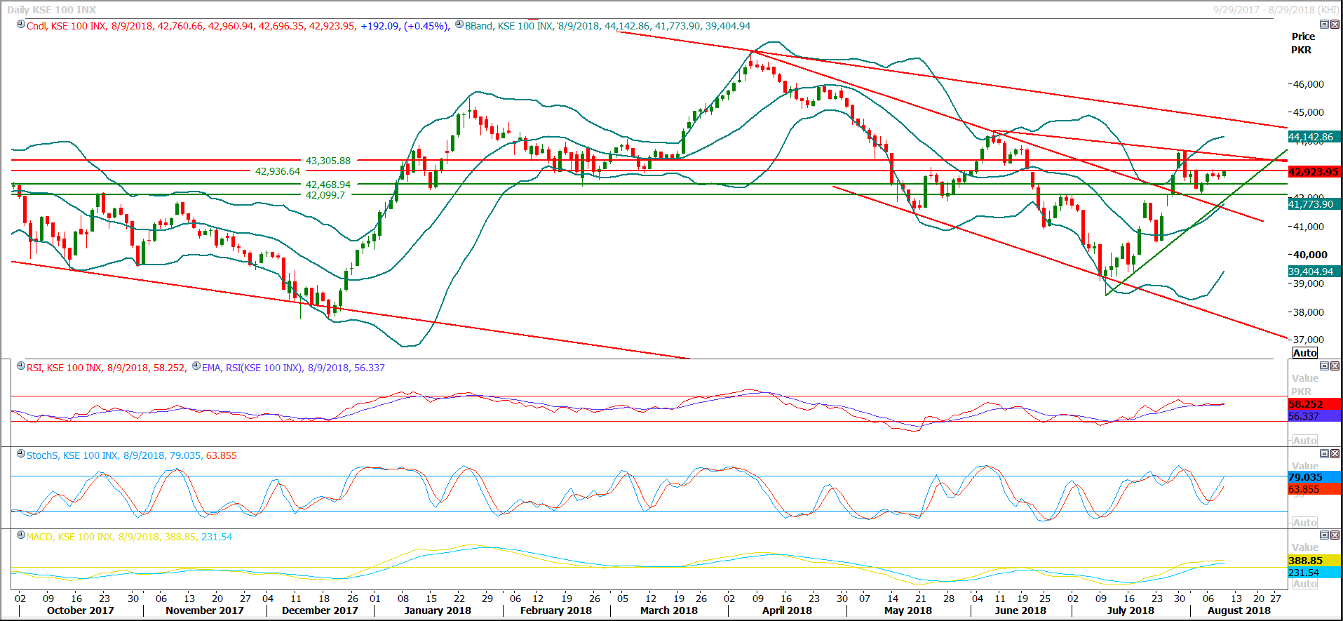 PSX Daily Market Review - 10th Aug 2018