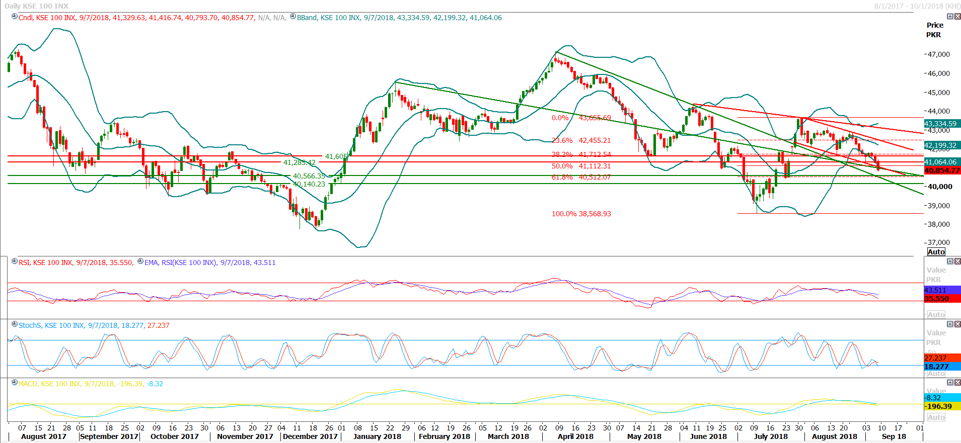 PSX Daily Market Review - 10th Sep 2018
