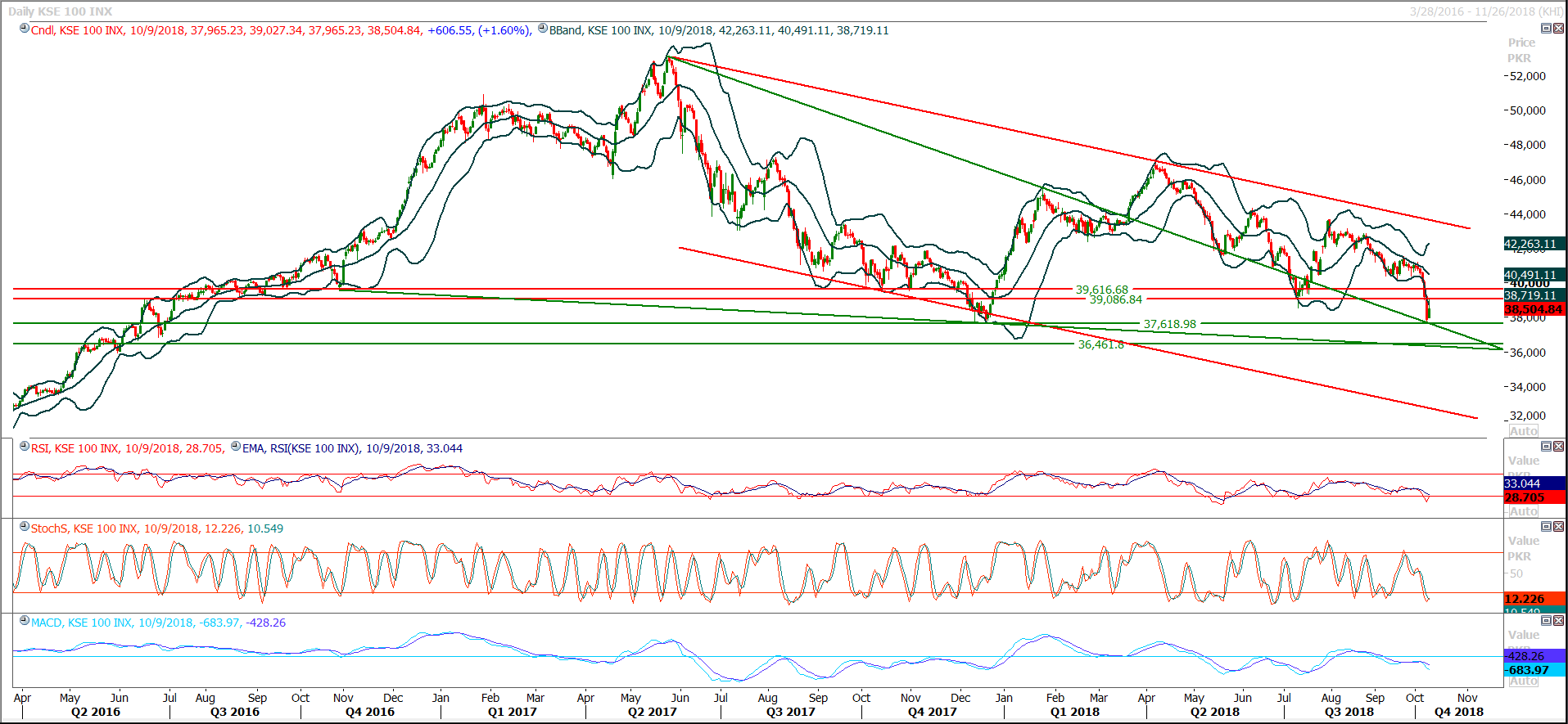 PSX Daily Market Review - 10th Oct 2018