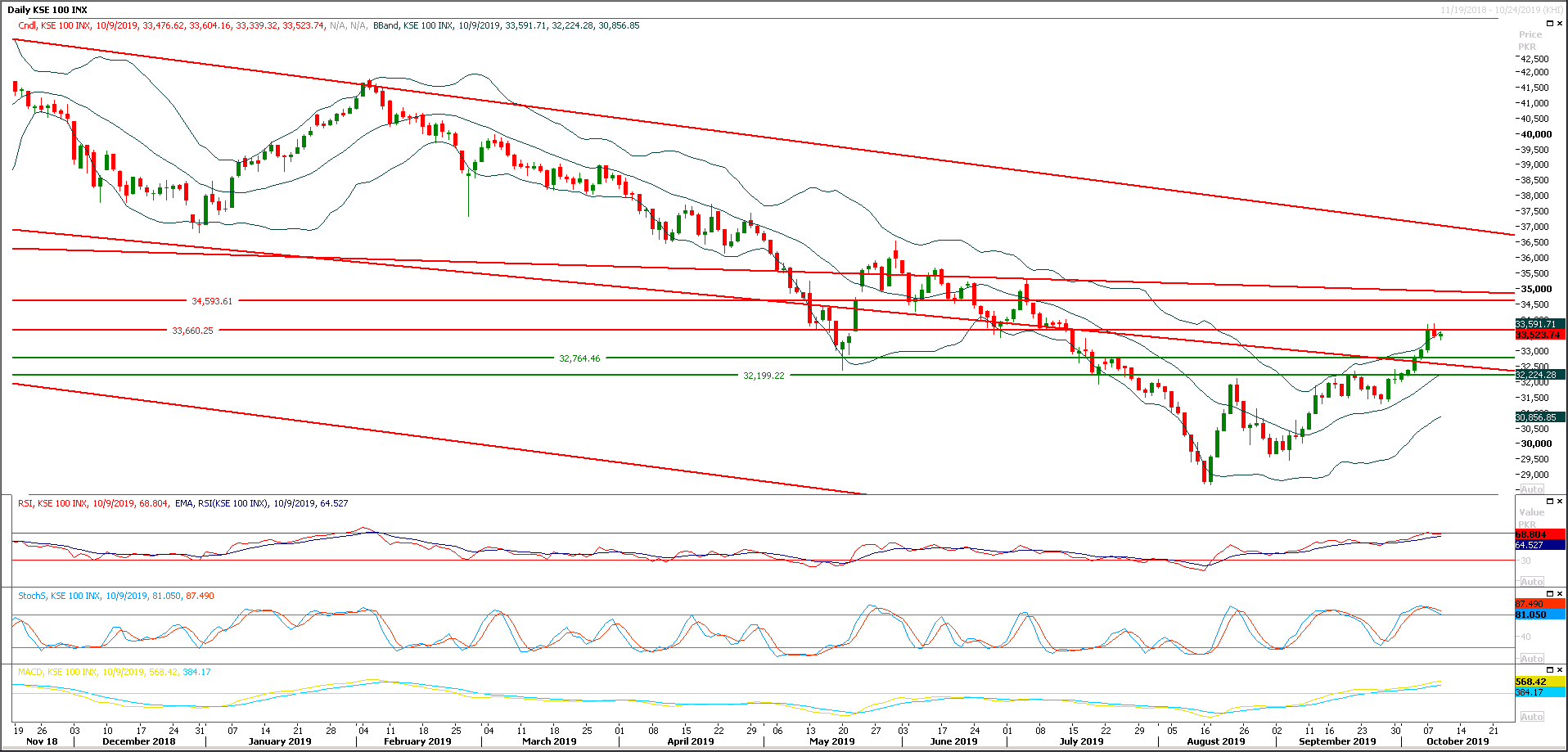 PSX Daily Market Review - 10th Oct 2019