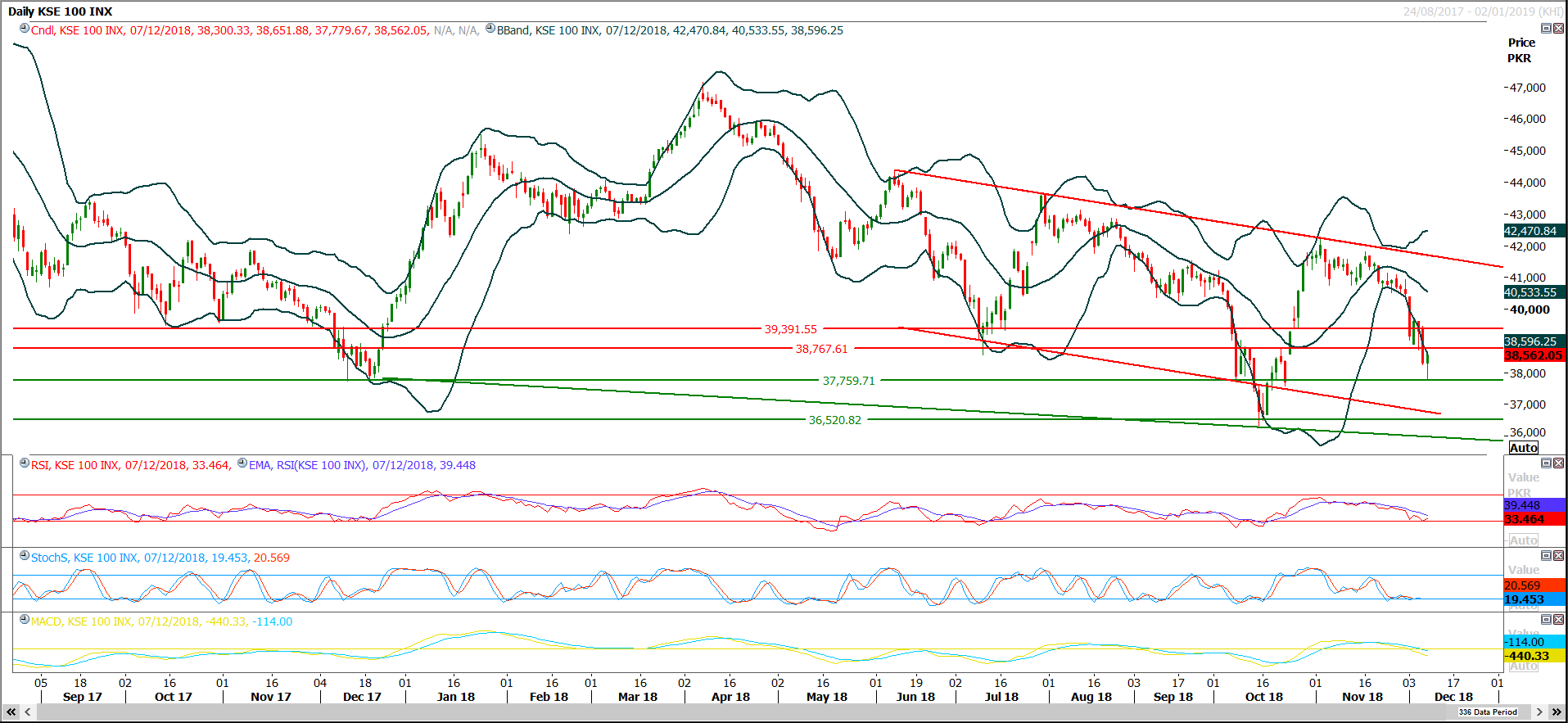 PSX Daily Market Review - 10th Dec 2018
