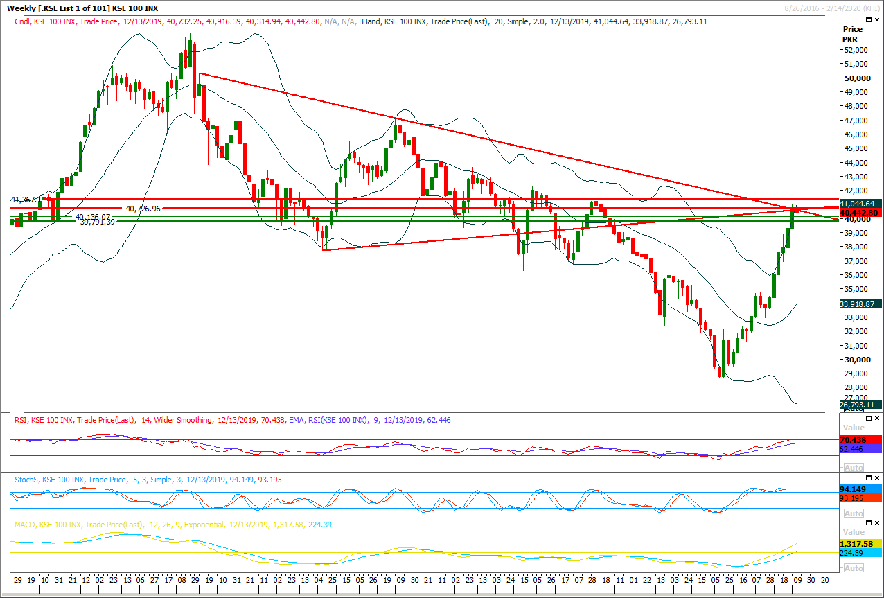 PSX Daily Market Review - 10th Dec 2019