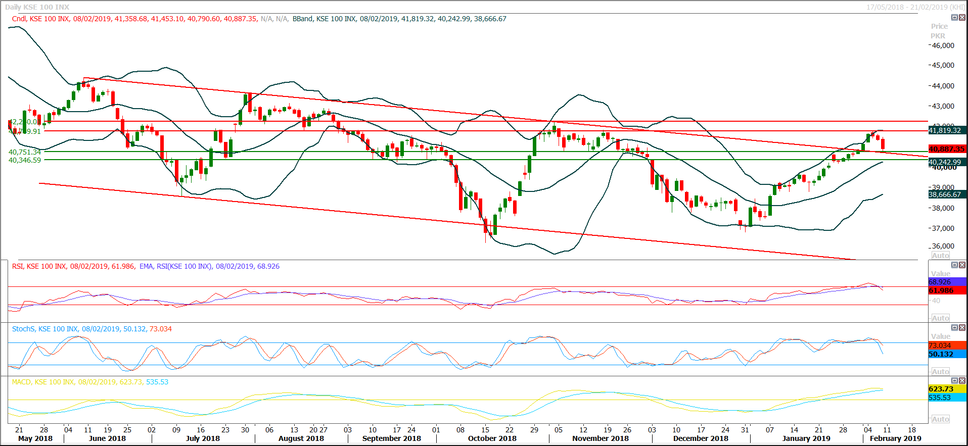 PSX Daily Market Review - 11th Feb 2019