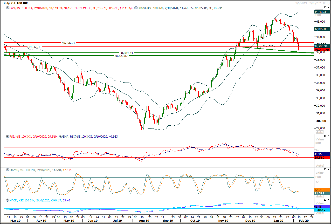 PSX Daily Market Review - 11th Fab 2020