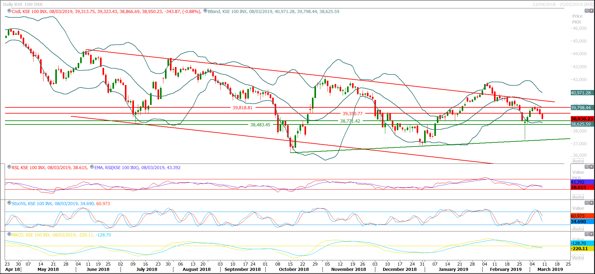 PSX Daily Market Review - 11th March 2019