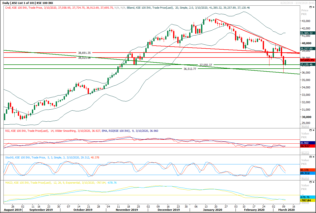 PSX Daily Market Review - 11th March 2020