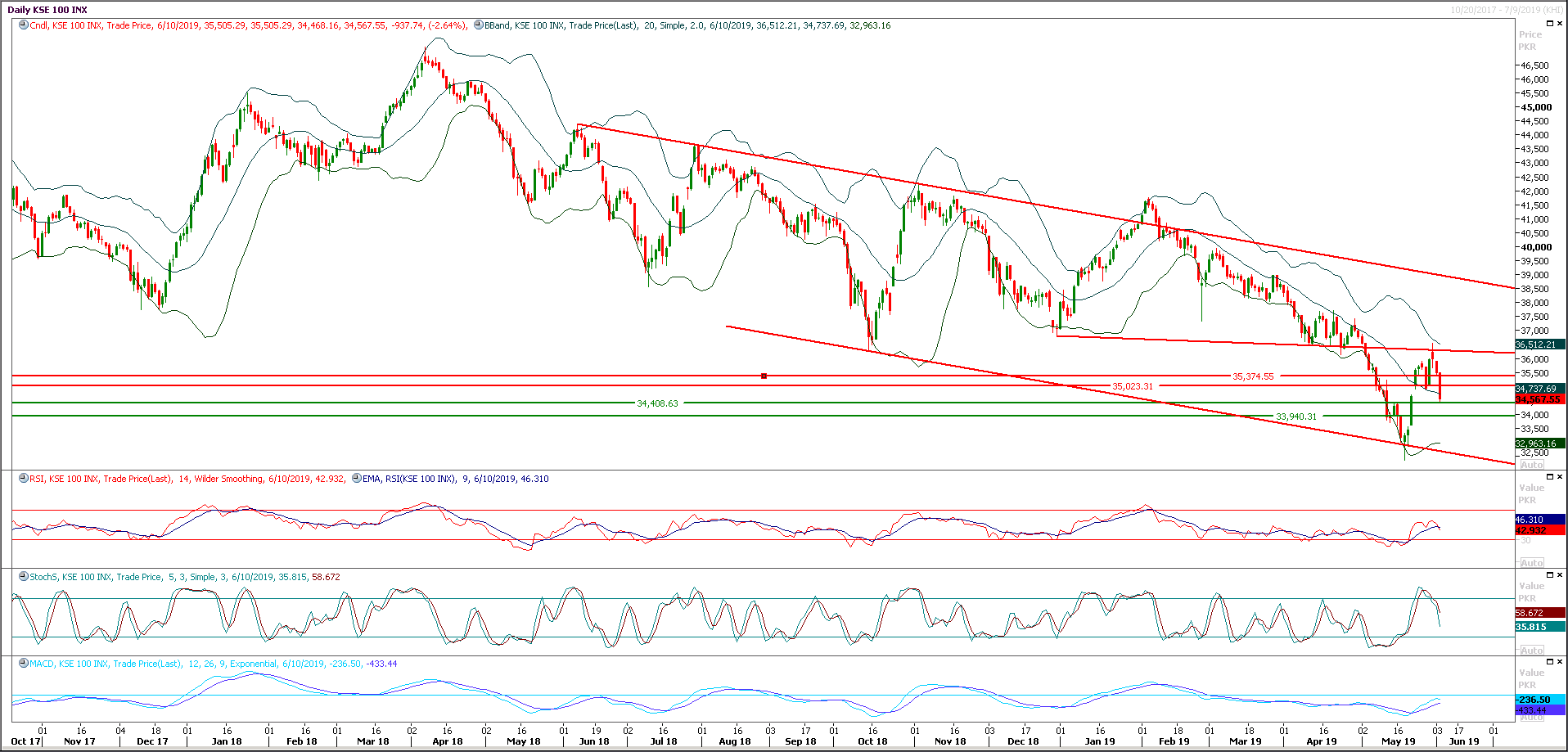 PSX Daily Market Review - 11th June 2019