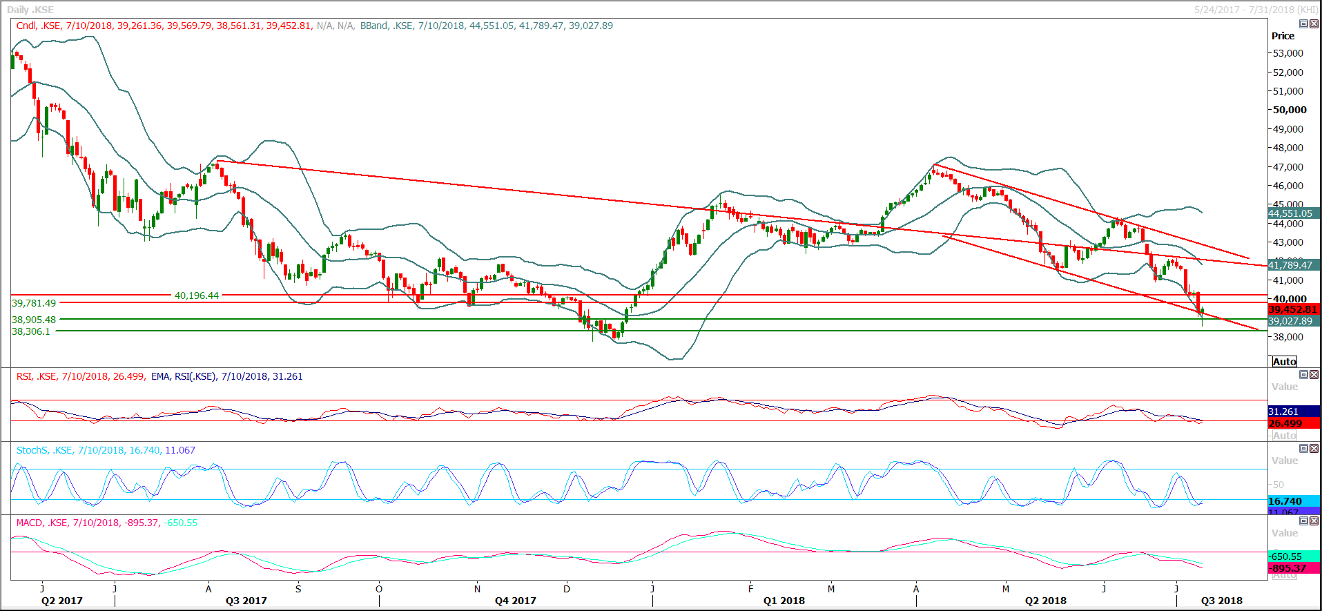 PSX Daily Market Review - 11th July 2018