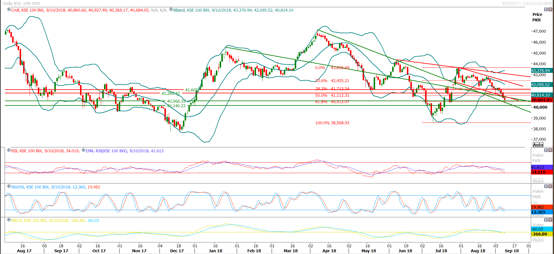 PSX Daily Market Review - 11th Sep 2018